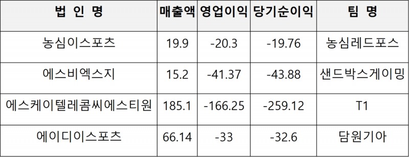 국내 주요 프로게임단 2021년 실적표, 단위 억 원.