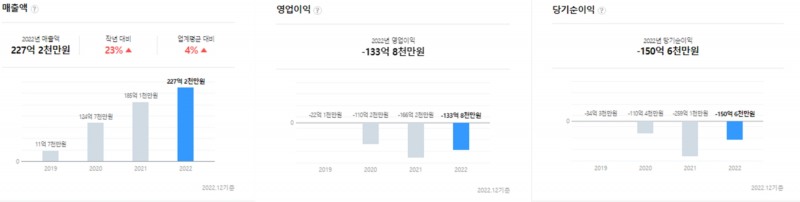 에스케이텔레콤씨에스티원 2022년 기업정보.