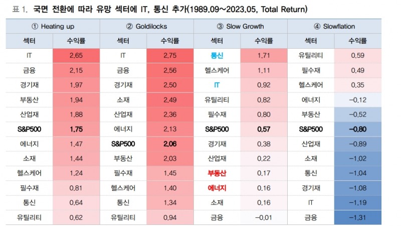 미국 회복 속도 빨라지면 하반기 내 골디락스 국면 전환 - 대신證