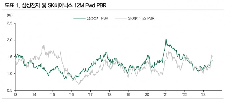 반도체, 기대감 속 옥석가리기 진행될 것...삼성전자 재평가 가능 - DB금투