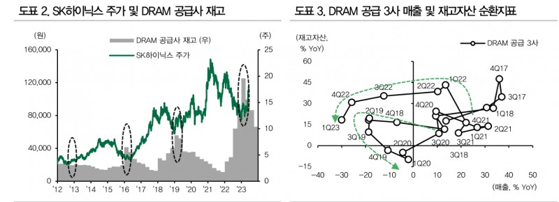 반도체, 기대감 속 옥석가리기 진행될 것...삼성전자 재평가 가능 - DB금투