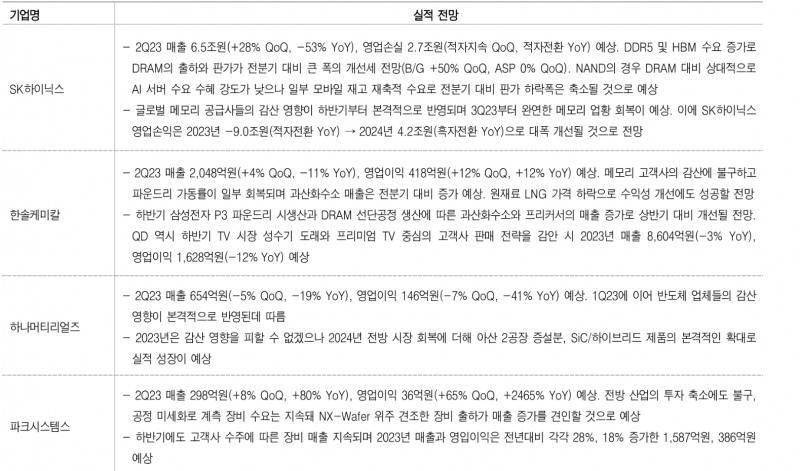 반도체, 기대감 속 옥석가리기 진행될 것...삼성전자 재평가 가능 - DB금투