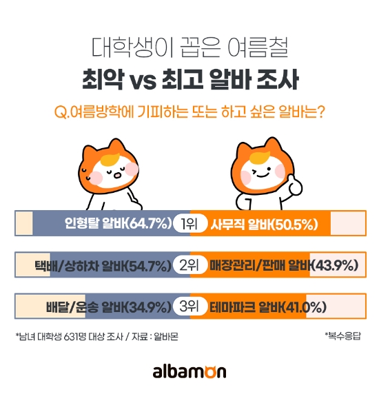 대학생이 꼽은 여름 최고·최악 알바는...'사무직' vs '인형탈' 알바