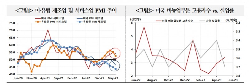 최근 경기지표간 격차확대...통화당국 정책대응 어렵게 만들어 - 국금센터