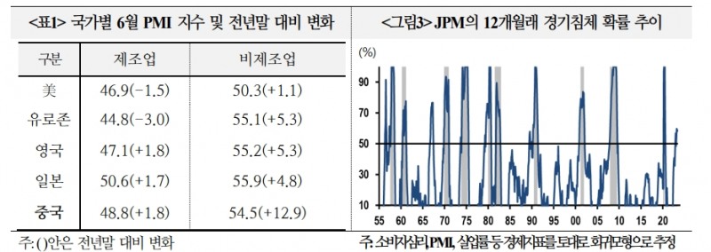 최근 경기지표간 격차확대...통화당국 정책대응 어렵게 만들어 - 국금센터