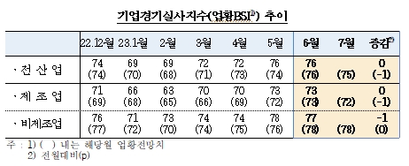 6월 기업체감경기(76) 전월과 동일...제조업 정체, 비제조업 소폭 하락 - 한은