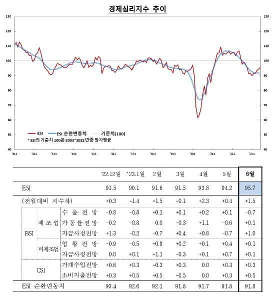 6월 기업체감경기(76) 전월과 동일...제조업 정체, 비제조업 소폭 하락 - 한은