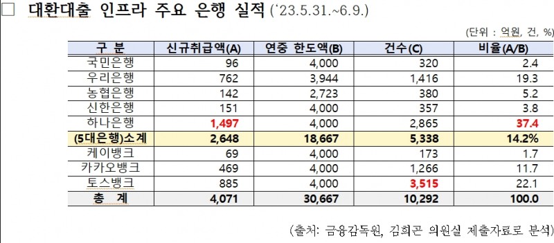 대환대출, '2금융권→1금융권' 비중 전체 실적액 3.8%에 불과