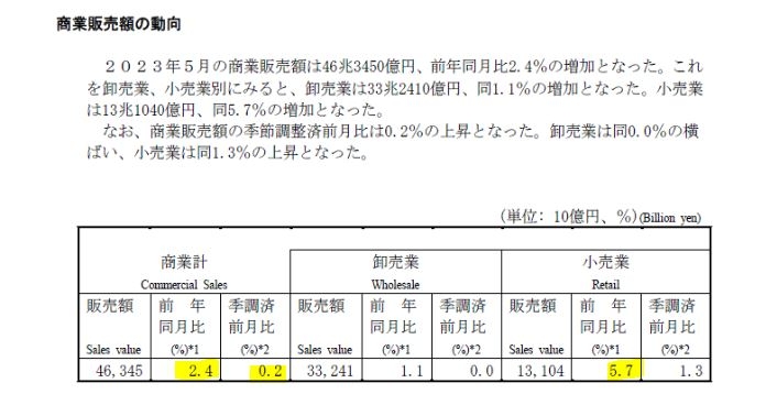 (상보) 일본 5월 소매판매 전년비 5.7% 늘며 예상(+5.4%) 상회...전월 +5.1%