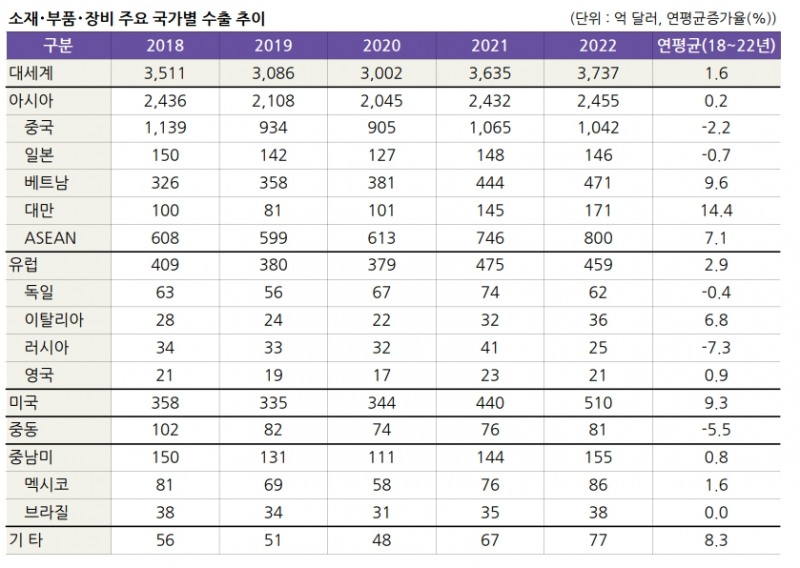 (장태민 칼럼) 日 화이트리스트 복원과 한국의 中 소부장 의존 심화 (2)