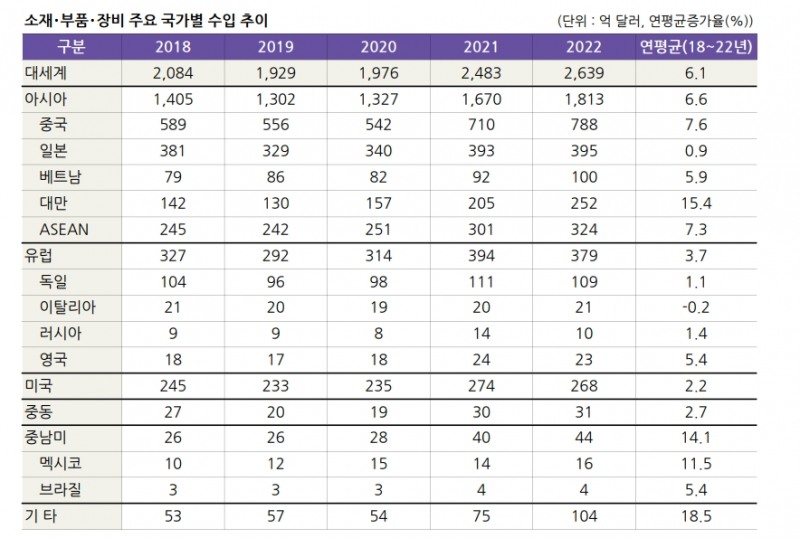 (장태민 칼럼) 日 화이트리스트 복원과 한국의 中 소부장 의존 심화 (2)
