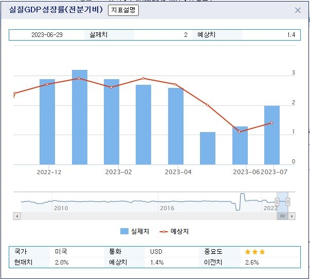 (상보) 미 1Q 성장률 전기비 2.0%로 예상치 1.4% 상회...잠정치 1.3%