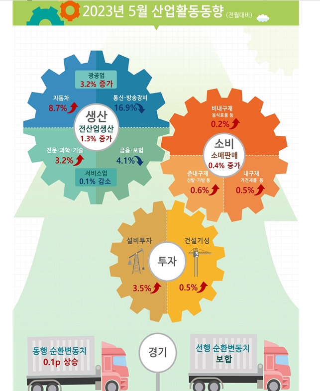 (1보) 5월 광공업생산 전월비 3.2% 증가...전산업 1.3% 늘어