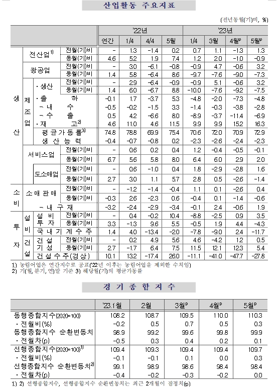 (1보) 5월 광공업생산 전월비 3.2% 증가...전산업 1.3% 늘어