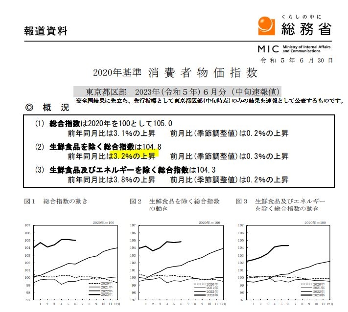 (상보) 일본 6월 도쿄 근원 CPI 전년비 3.2% 올라 예상(+3.3%) 하회...전월 +3.2%
