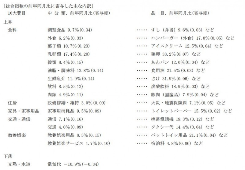 (상보) 일본 6월 도쿄 근원 CPI 전년비 3.2% 올라 예상(+3.3%) 하회...전월 +3.2%