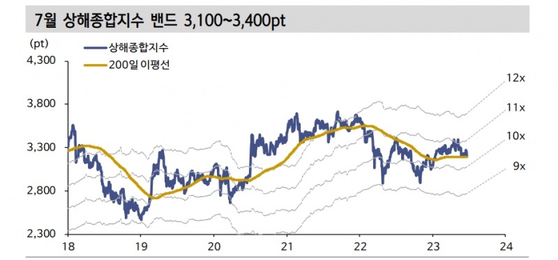 中 고강도 부양책 없다면 상해지수 3100~3400 제한적 등락 예상 - 신한證
