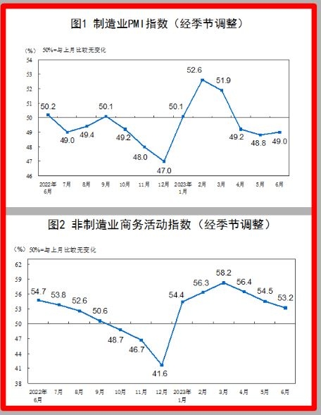 (상보) 중국 6월 제조업 PMI 49.0로 예상 부합..비제조업 PMI 53.2로 예상(53.7) 하회