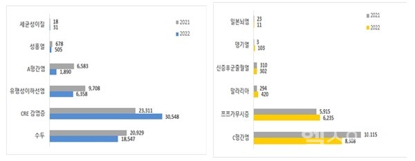 최근2년간주요제2급,제3급감염병신고현황(출처:질병관리청)