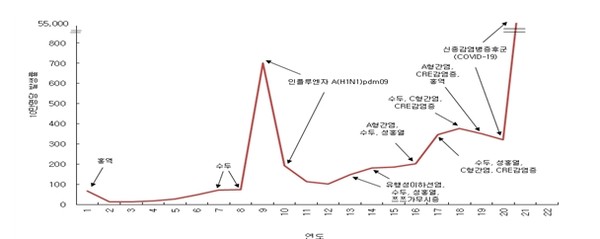 연도별법정감염병(표본감시(4급)제외)발생추이(출처:빌병관리청)