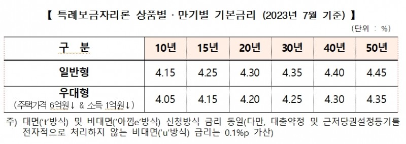 주금공 7월 특례보금자리론 금리 동결...일반형 10년 4.15% 적용