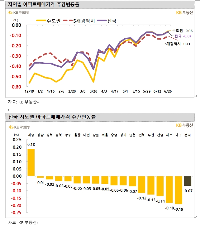 KB기준 서울아파트 0.05% 하락해 50주 연속 내림세...가격 낙폭 줄며 5주 연속 0.0%대 보합권