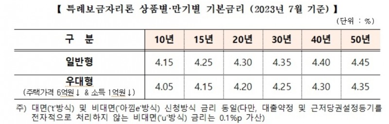 주택금융공사, 7월 특례보금자리론 금리 동결