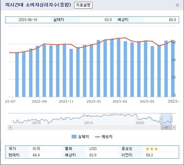 (상보) 미 6월 소비자심리지수 64.4로 최종 집계...잠정치(63.9)서 상향