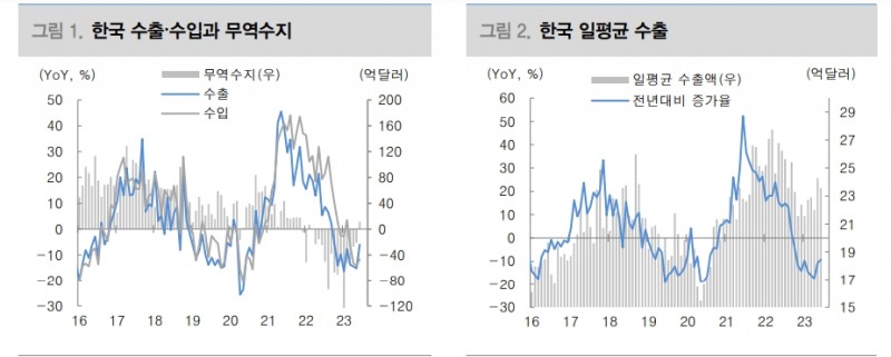 대중국과 반도체 수출 2분기 저점 통과했으나 수출 V형 회복세는 어려울 것 - 대신證