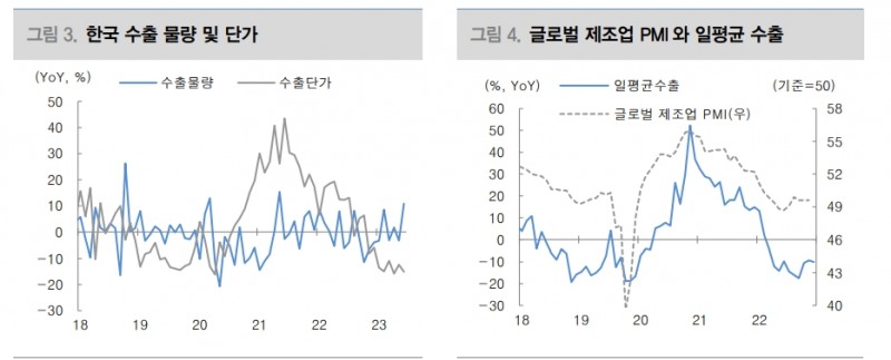대중국과 반도체 수출 2분기 저점 통과했으나 수출 V형 회복세는 어려울 것 - 대신證