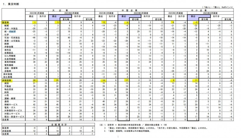 (상보) 日 2Q 단칸 대형 제조업 업황지수 5로 예상(3) 상회…전분기 1
