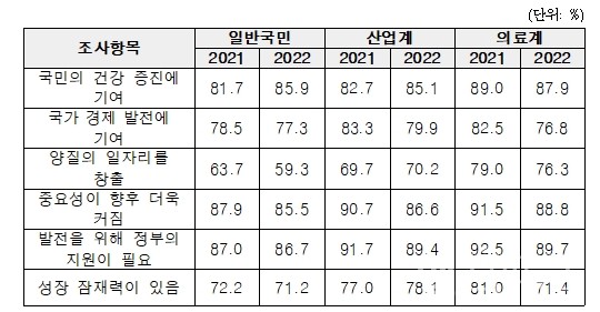 보건산업에대한긍정적인식도(제공:한국보건산업진흥원)