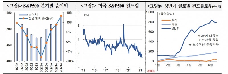 하반기 세계 주가, 상승여력 제한적...주가변동성 다소 높아질 것 - 국금센터