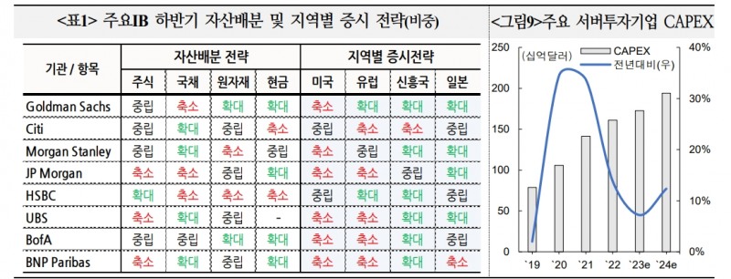 하반기 세계 주가, 상승여력 제한적...주가변동성 다소 높아질 것 - 국금센터