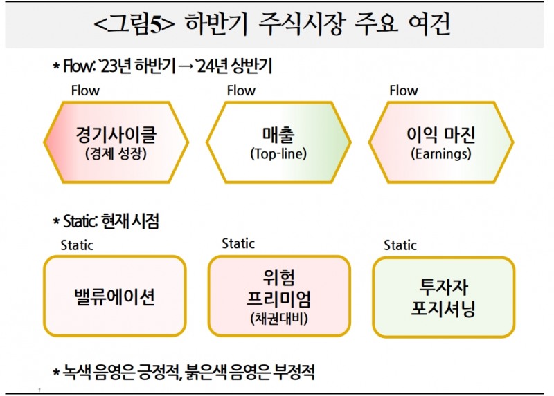 하반기 세계 주가, 상승여력 제한적...주가변동성 다소 높아질 것 - 국금센터