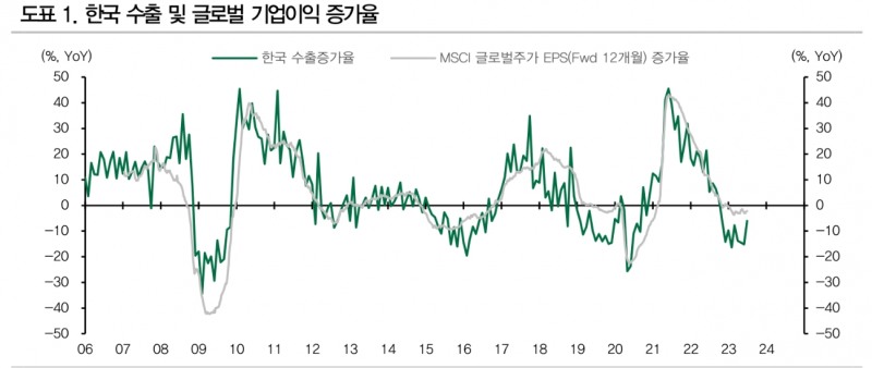 한국 무역수지 흑자전환, 글로벌 디스인플레이션 반영한 것 - DB금투