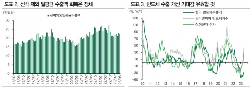 한국 무역수지 흑자전환, 글로벌 디스인플레이션 반영한 것 - DB금투