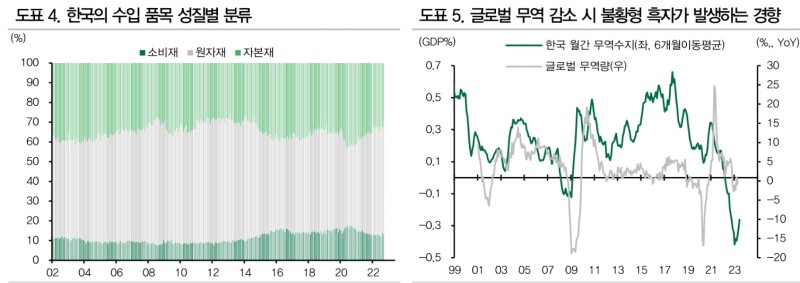 한국 무역수지 흑자전환, 글로벌 디스인플레이션 반영한 것 - DB금투