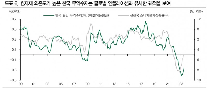 한국 무역수지 흑자전환, 글로벌 디스인플레이션 반영한 것 - DB금투