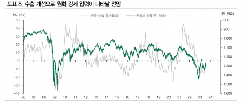한국 무역수지 흑자전환, 글로벌 디스인플레이션 반영한 것 - DB금투