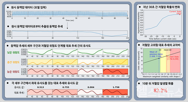 서울아산병원김성훈교수팀이개발한AI모델의저혈압발생확률과해석자료.