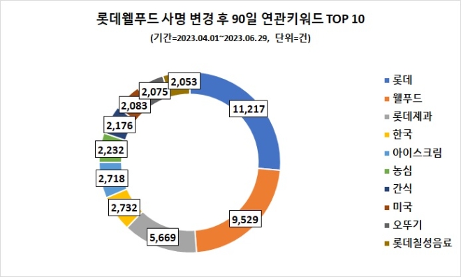 롯데웰푸드, 90일간 호감도 상승 '사명 변경' 성공적...MZ세대 관심도 90% '청신호'