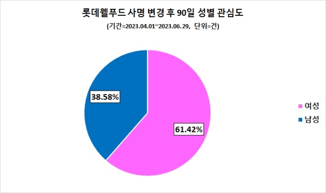 롯데웰푸드, 90일간 호감도 상승 '사명 변경' 성공적...MZ세대 관심도 90% '청신호'