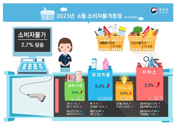 (종합) 6월 소비자물가 전년비 2.7% 상승...식료품및에너지 3.5%로 크게 둔화