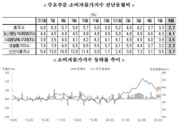 (종합) 6월 소비자물가 전년비 2.7% 상승...식료품및에너지 3.5%로 크게 둔화