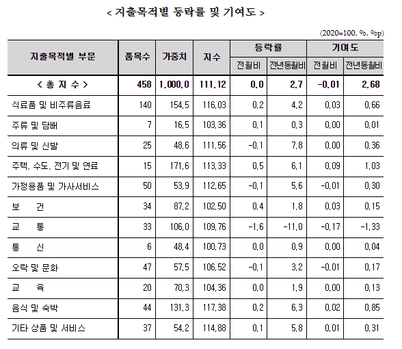 (종합) 6월 소비자물가 전년비 2.7% 상승...식료품및에너지 3.5%로 크게 둔화