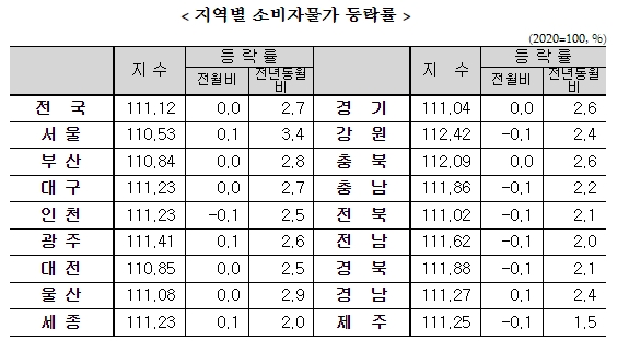 (종합) 6월 소비자물가 전년비 2.7% 상승...식료품및에너지 3.5%로 크게 둔화