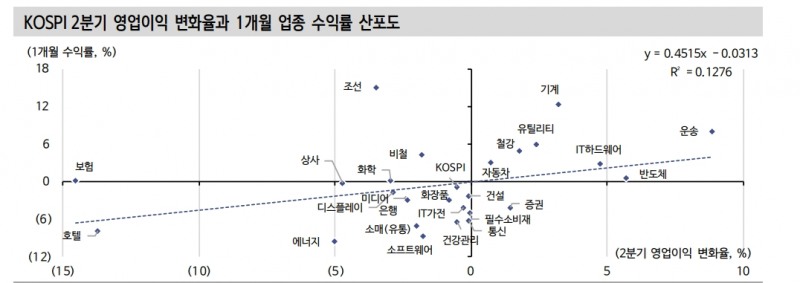 2분기 기업실적, 예상치 크게 하회하진 않을 것 - 신한證