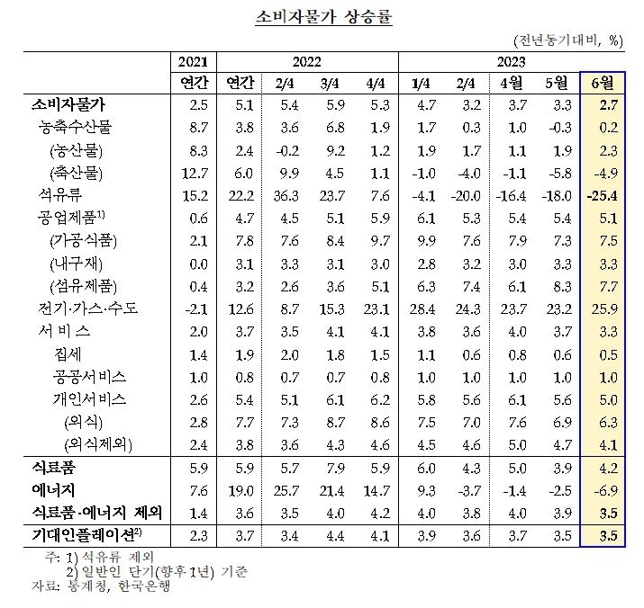 (상보) 김웅 한은 부총재보 "소비자물가 연말까지 3% 안팎에서 등락 예상..향후 물가 경로상 불확실성 높아"
