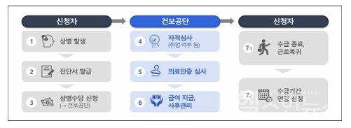 상병수당시범사업신청·지급절차(제공:보건복지부)